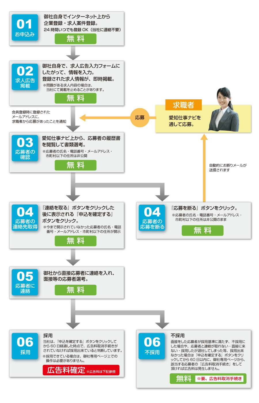 申し込みから広告掲載・応募者確認の流れ